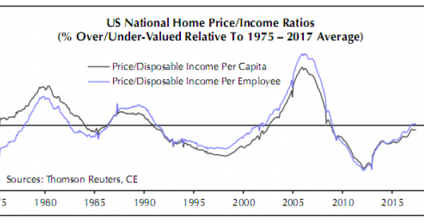 Home Price To Income Ratios In The U S Since 1975 Your Personal CFO 